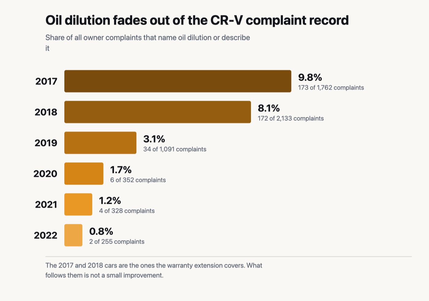 Horizontal bar chart of CR-V model years 2017 to 2022 showing the share of owner complaints mentioning oil dilution falling from 9.8% in 2017 to 0.8% in 2022
