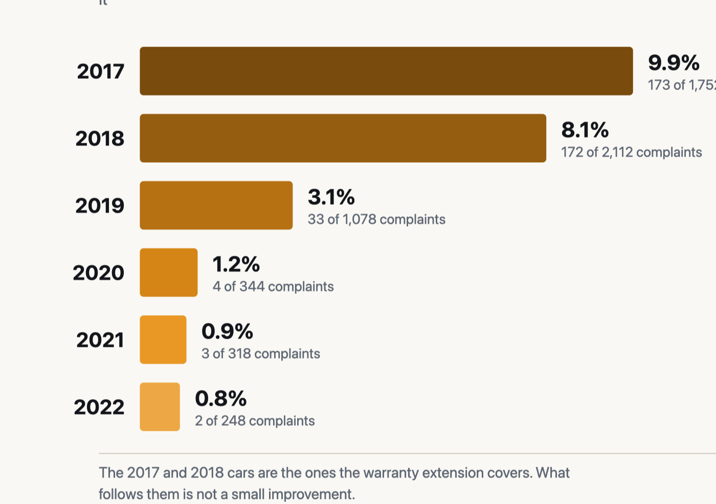 Horizontal bar chart of CR-V model years 2017 to 2022 showing the share of owner complaints mentioning oil dilution falling from 9.9 percent in 2017 to 0.8 percent in 2022