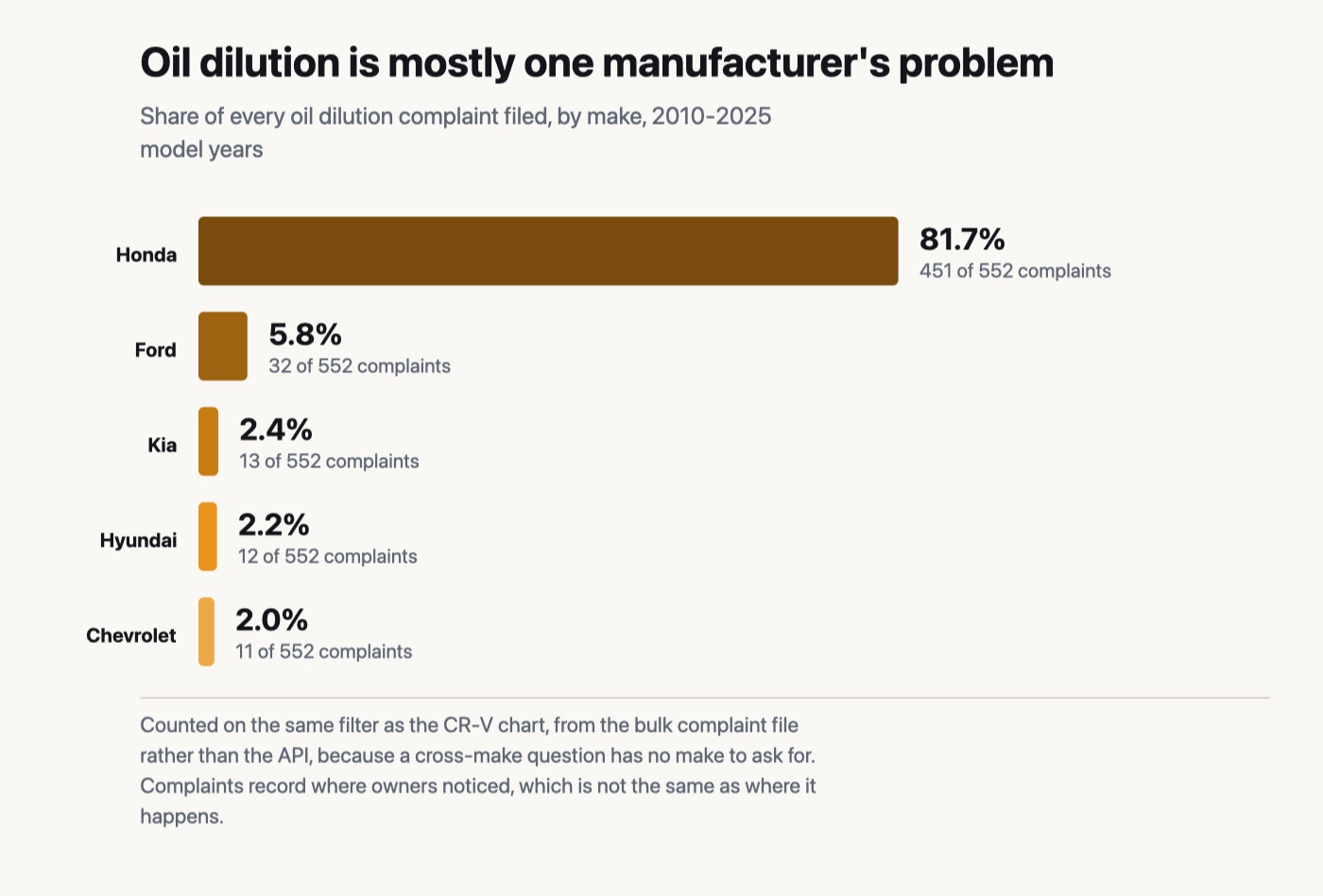 Horizontal bar chart of oil dilution complaints by make for 2010 to 2025 model years, showing Honda at 81.7 percent, Ford 5.8, Kia 2.4, Hyundai 2.2 and Chevrolet 2.0