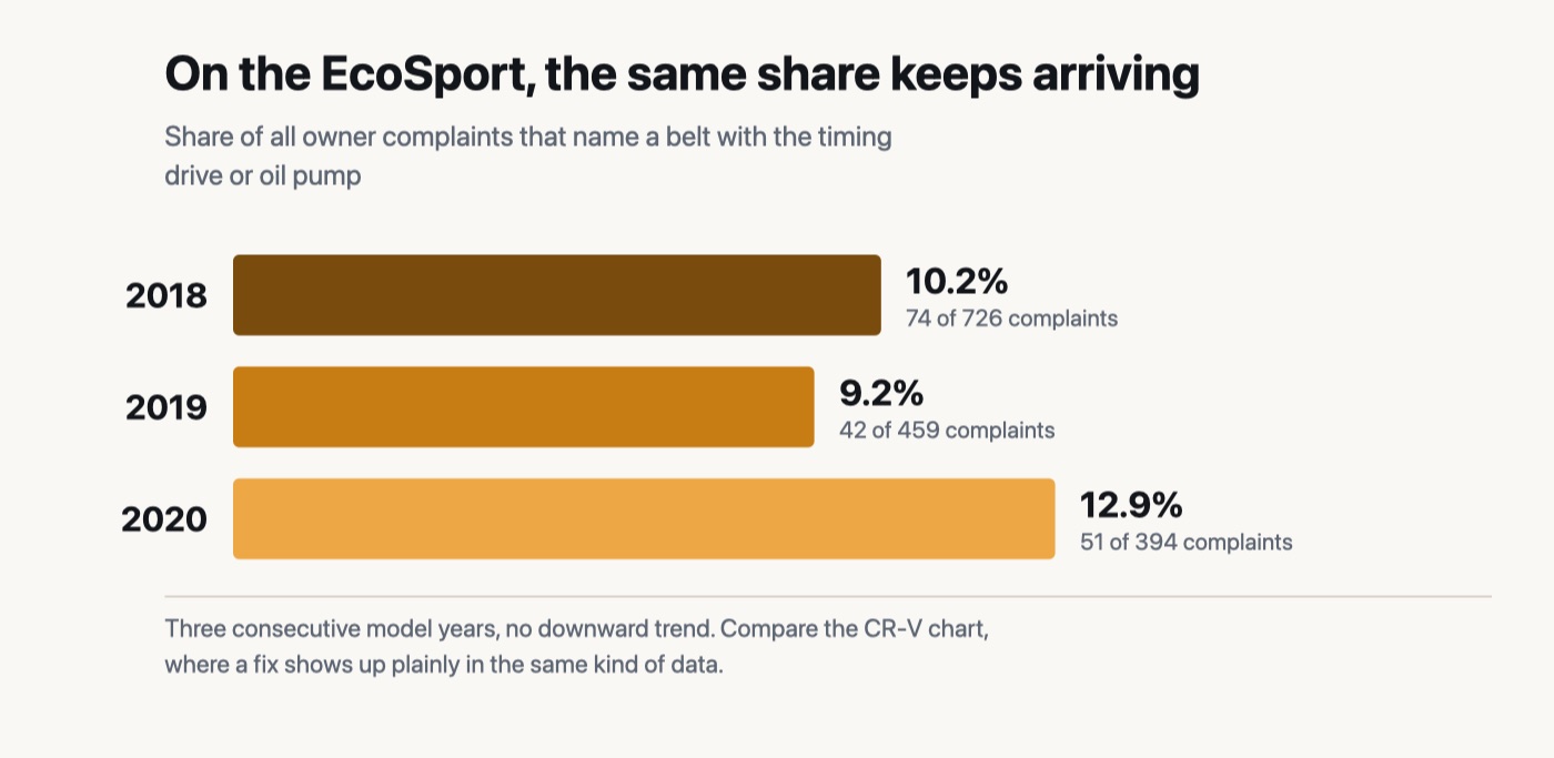 Horizontal bar chart of EcoSport model years 2018 to 2020 showing belt-related owner complaints holding at 10.2, 9.2 and 12.9% with no downward trend