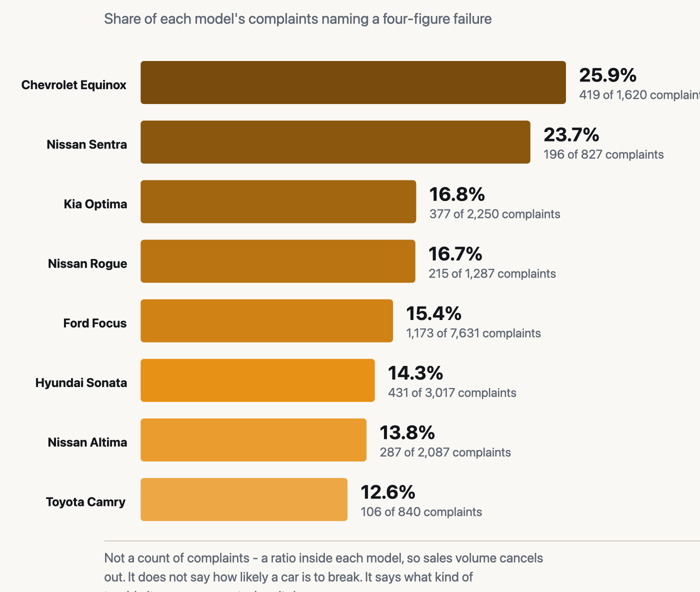 Bar chart of the share of each model's complaints naming a four-figure failure: Chevrolet Equinox 25.9 percent, Nissan Sentra 23.7, Kia Optima 16.8, Nissan Rogue 16.7, Ford Focus 15.4, Hyundai Sonata 14.3, Nissan Altima 13.8, Toyota Camry 12.6