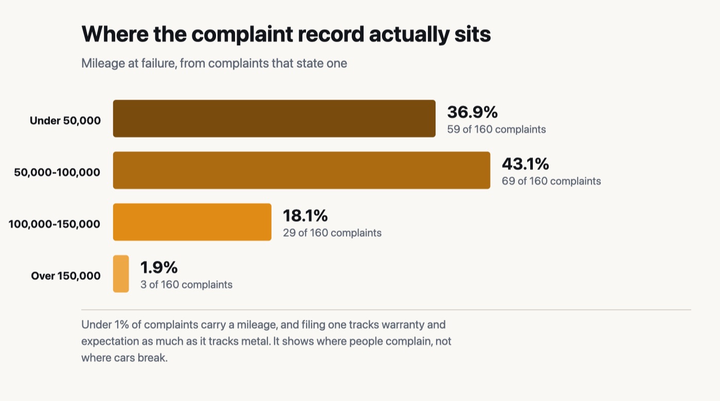 Bar chart of mileage at failure from NHTSA complaints that state one: 36.9% under 50,000 miles, 43.1% between 50,000 and 100,000, 18.1% between 100,000 and 150,000, and 1.9% over 150,000