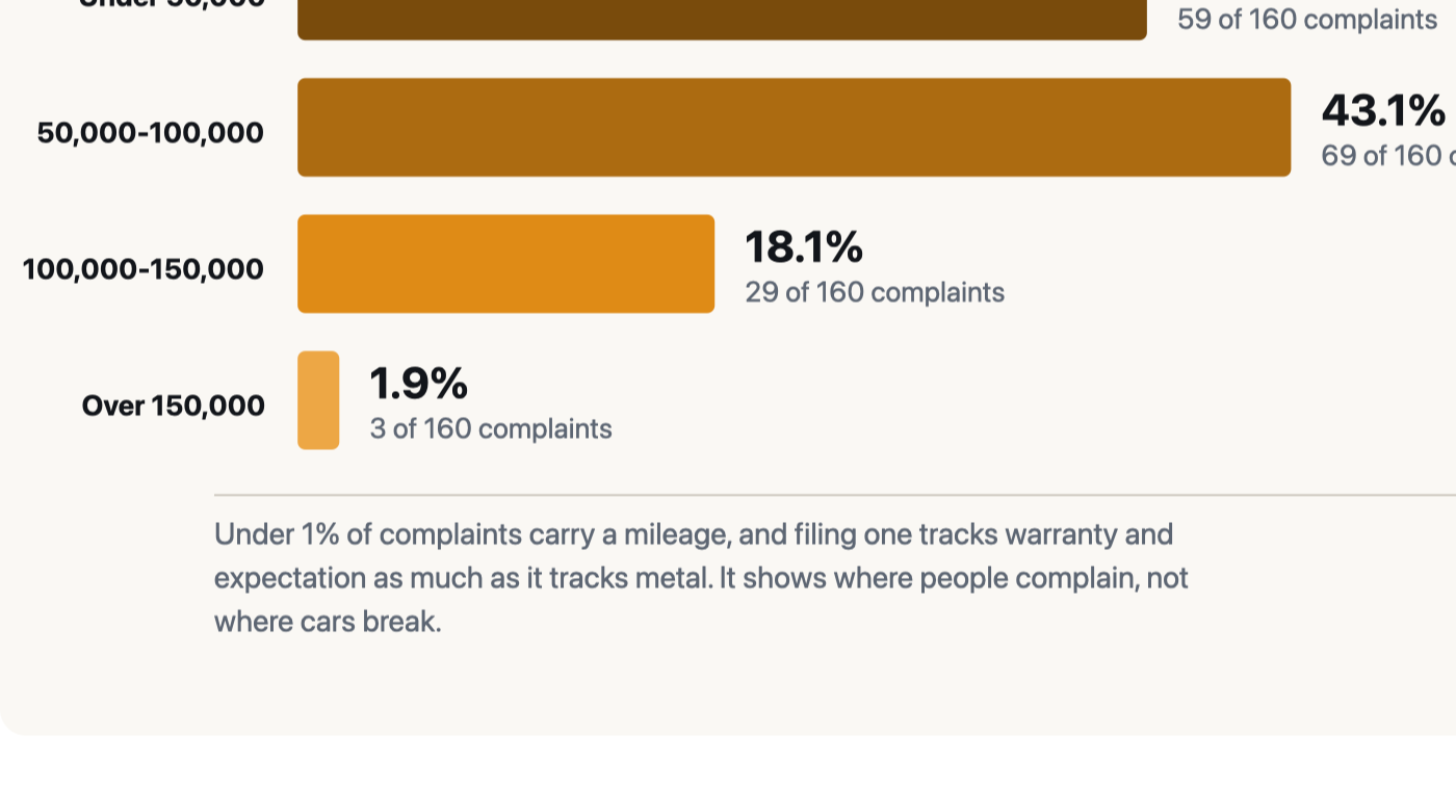 Bar chart of mileage at failure from NHTSA complaints that state one: 36.9 percent under 50,000 miles, 43.1 percent between 50,000 and 100,000, 18.1 percent between 100,000 and 150,000, and 1.9 percent over 150,000