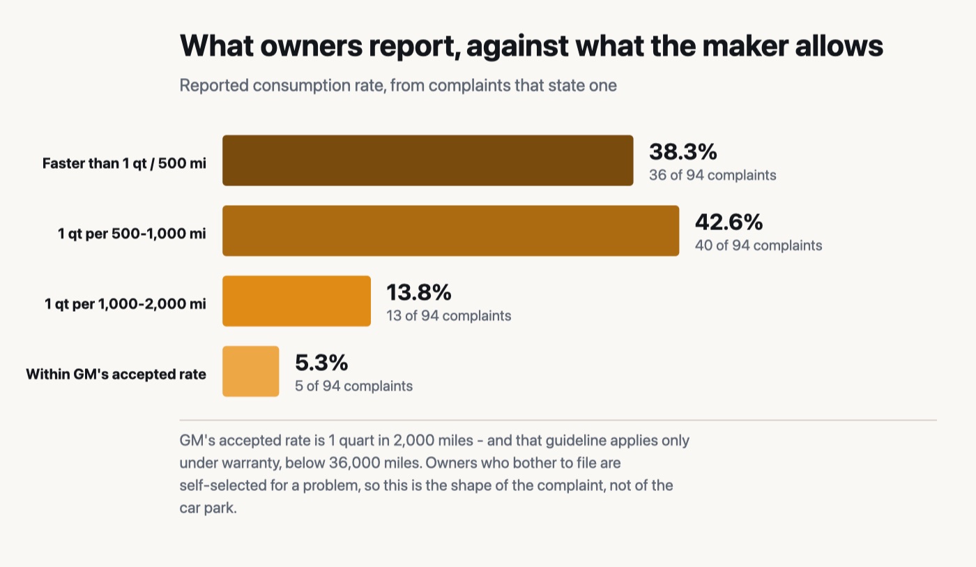 Bar chart of consumption rates owners reported to NHTSA: 36 of 94 faster than 1 quart per 500 miles, 40 between 1 quart per 500 and 1,000 miles, 13 between 1,000 and 2,000 miles, and 5 within GM's accepted rate