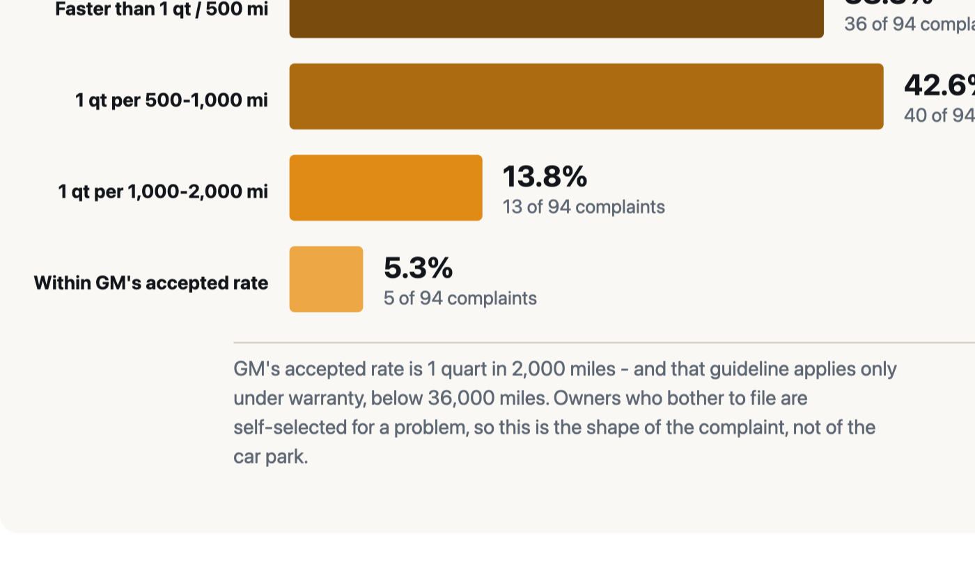 Bar chart of consumption rates owners reported to NHTSA: 36 of 94 faster than 1 quart per 500 miles, 40 between 1 quart per 500 and 1,000 miles, 13 between 1,000 and 2,000 miles, and 5 within GM's accepted rate