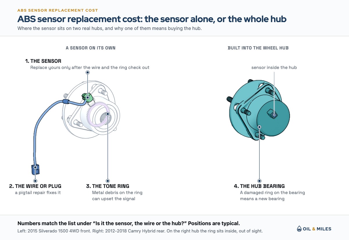 ABS sensor replacement cost depends on the part: on the left a wheel speed sensor sold on its own, seated in the hub, with its wire and plug; on the right a rear wheel hub with the sensor built in, so the hub is the part you buy.