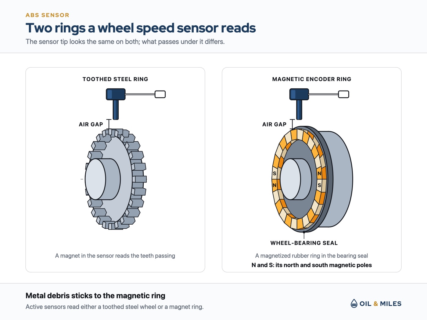 Two panels comparing what an ABS sensor reads: a sensor tip held just above a toothed steel ring with the air gap marked, and the same tip above a magnetic encoder ring of alternating N and S segments in a wheel-bearing seal.