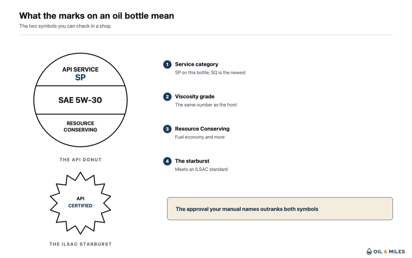 The API service symbol broken into its three segments: viscosity grade, service category and resource-conserving claim