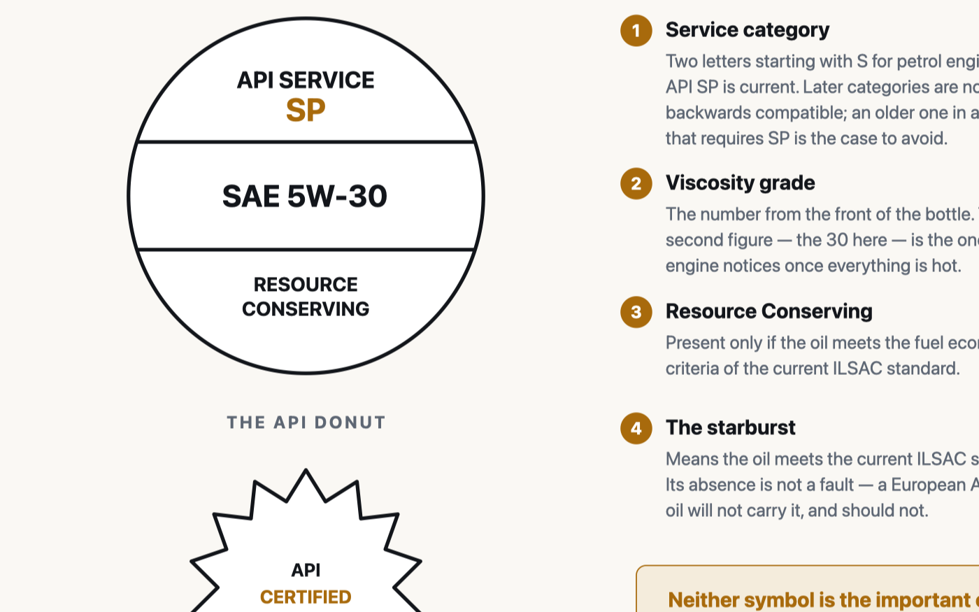 The API service symbol broken into its three segments: viscosity grade, service category and resource-conserving claim