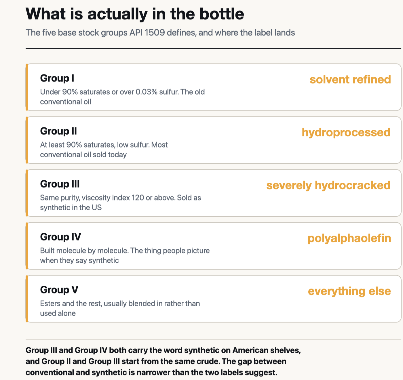 The five API base stock groups: Group I solvent refined, Group II hydroprocessed, Group III severely hydrocracked and sold as synthetic in the US, Group IV polyalphaolefin, and Group V everything else