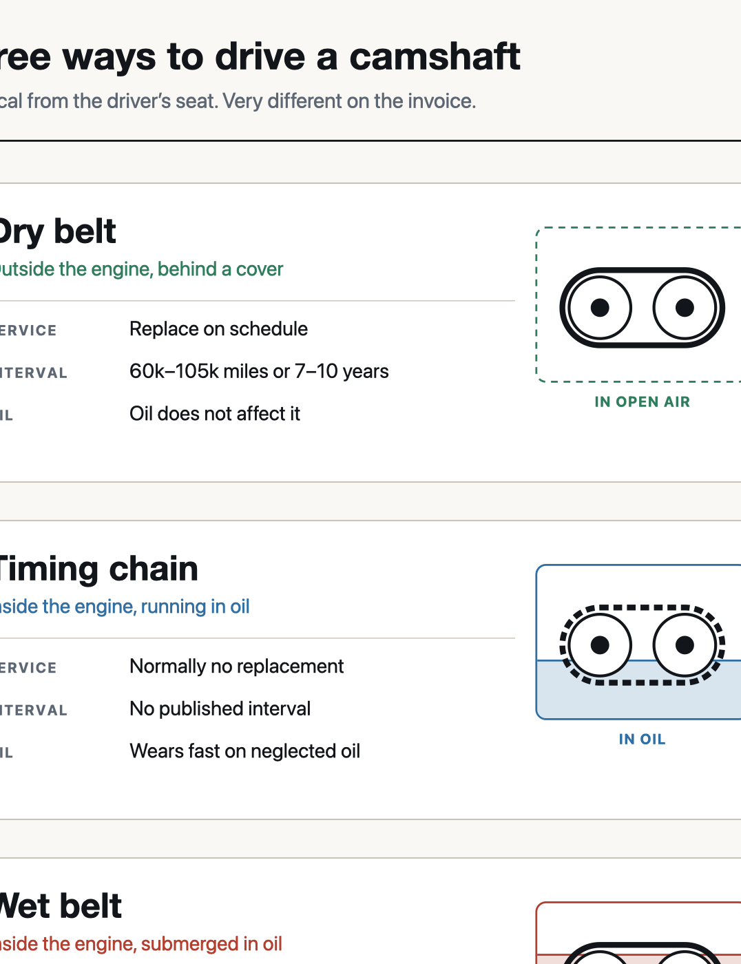 Three camshaft drive arrangements compared: dry belt, timing chain and wet belt, with where each sits, its service schedule and how oil affects it