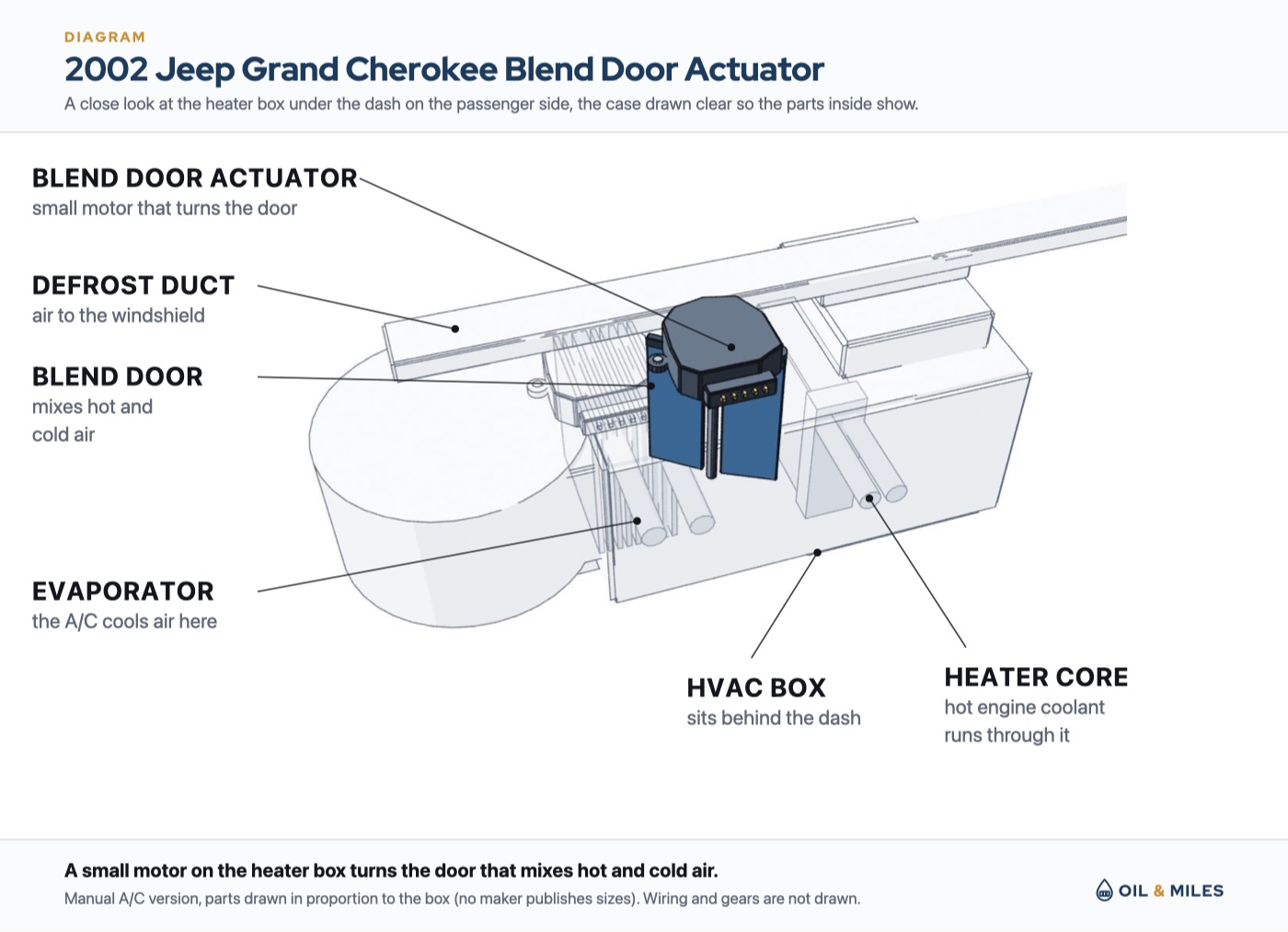 Clear view of a 2002 Jeep Grand Cherokee heater box with the blend door actuator in color on top of the case, turning the blend door between the evaporator and the heater core.