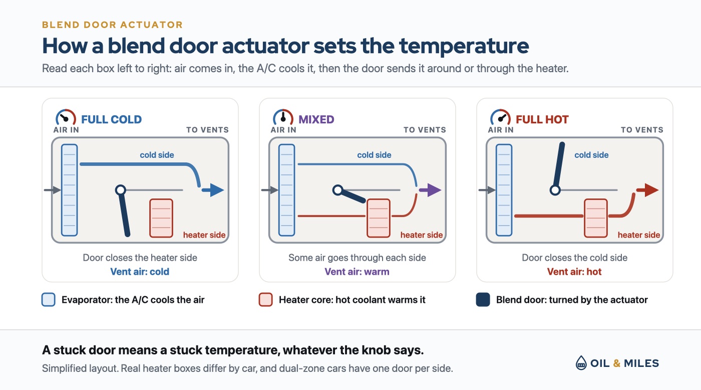 Three panels showing how a blend door actuator sets the temperature: the door closes the heater core side for full cold, sits half open for mixed air, and closes the cold side for full heat.