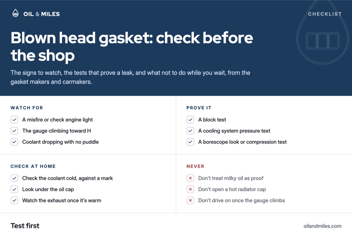 Blown head gasket checklist: watch for a misfire or check engine light, overheating, and coolant that drops with no puddle; check the coolant cold against a mark, look under the oil cap, and watch the exhaust once warm; ask for a block test, a pressure test, and a borescope or compression test; don't treat milky oil as proof, don't open a hot radiator cap, and don't keep driving once the gauge climbs.