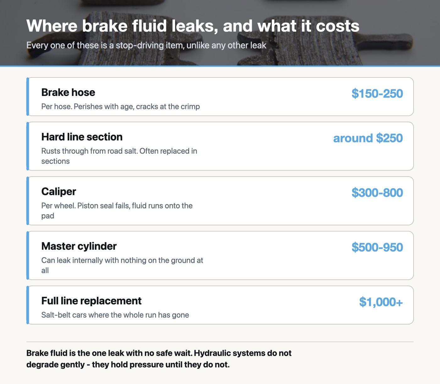 Five brake fluid leak points with typical repair costs: brake hose, hard line section, caliper, master cylinder, and full line replacement, each noted as a stop-driving item