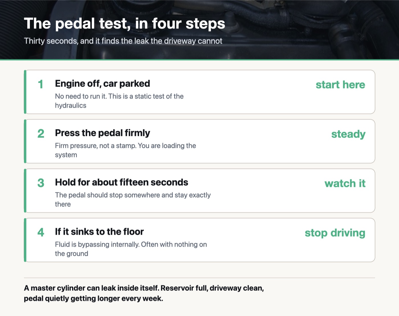 The four-step brake pedal test: engine off and parked, press the pedal firmly, hold steady pressure for fifteen seconds, and stop driving if the pedal sinks toward the floor