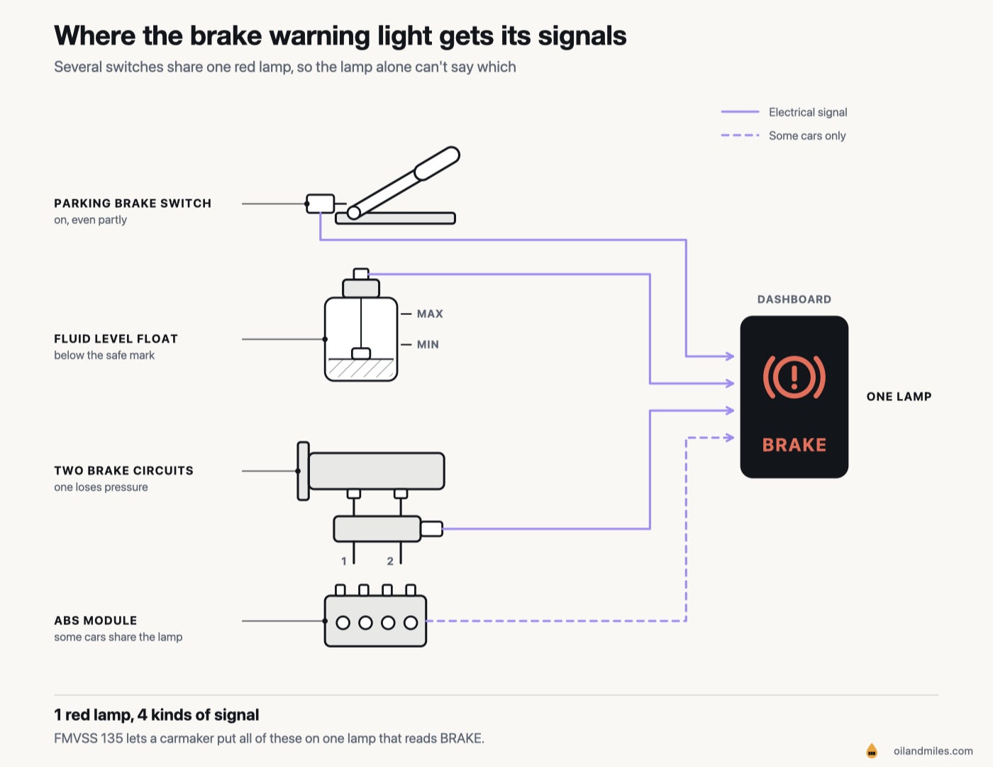 Where the brake warning light gets its signals: the parking brake switch, the brake fluid level float, a pressure loss in one of the two brake circuits and, on some cars, the ABS module all feed one red lamp that reads BRAKE