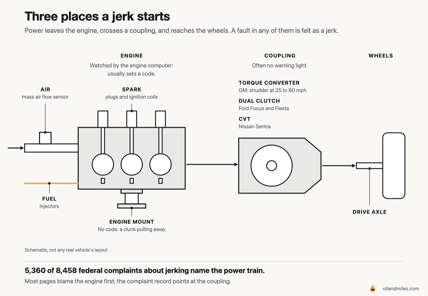 Schematic of the power path from left to right: an engine with its spark plugs and coils, mass air flow sensor, fuel injectors and engine mount, then a coupling that can be a torque converter, dual clutch or CVT, then a drive axle to a wheel, with 5,360 of 8,458 jerking complaints naming the power train