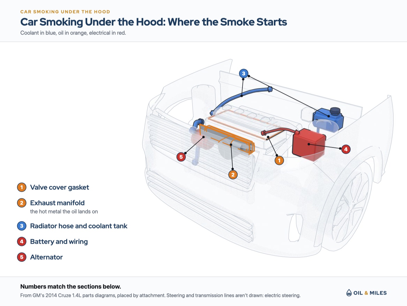 Diagram of the front of an engine bay drawn see-through with the hood off, numbered by where a car smoking under the hood starts: 1 the valve cover gasket and 2 the exhaust manifold, the hot metal the oil lands on, in orange; 3 a radiator hose and the coolant tank in blue; 4 the battery and its wiring and 5 the alternator in red.
