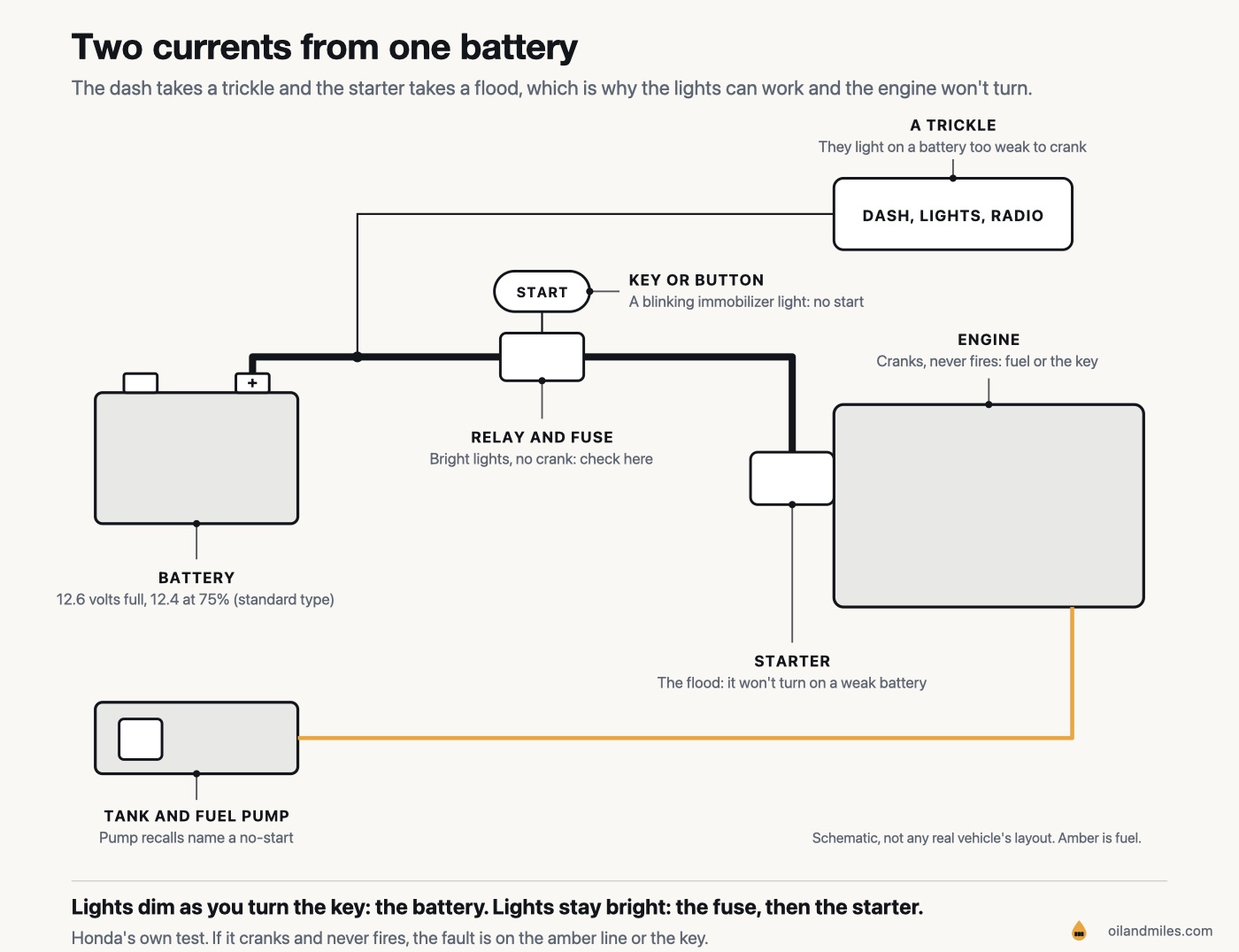 Schematic of a car battery feeding two circuits: a thin wire up to the dash, lights and radio, and a thick cable through the relay and fuse to the starter on the engine, switched by the key or start button, with the fuel line from the tank to the engine running underneath