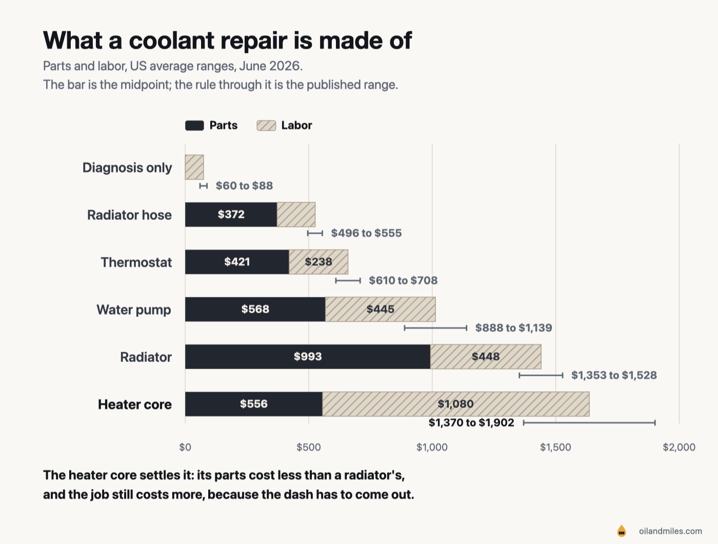 Stacked bar chart of a diagnosis fee and five coolant repairs showing parts and labor separately: the heater core bar is the longest overall while its parts segment is shorter than the radiator's