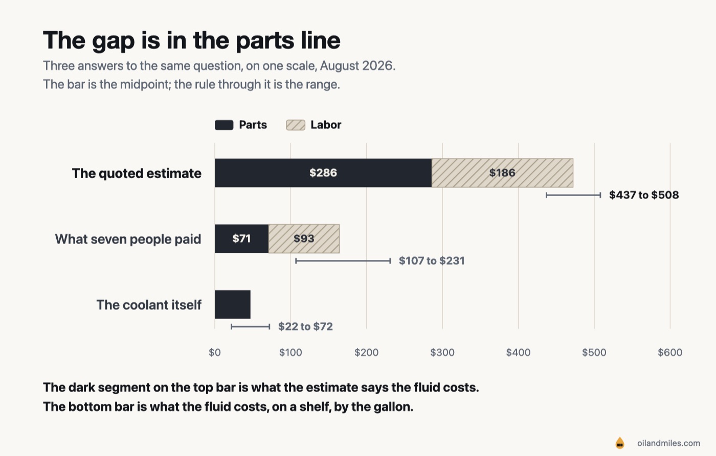 Bar chart comparing three figures on one scale: a quoted estimate of $437 to $508 with a $286 parts segment, seven real invoices totaling $107 to $231, and $22 to $72 of coolant bought retail