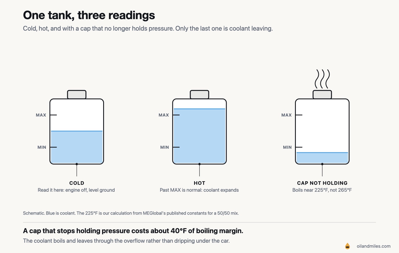 Schematic of one coolant reservoir three times: cold with the level between MIN and MAX, hot with the level above MAX, and with a failing cap, the level below MIN and steam rising from the cap