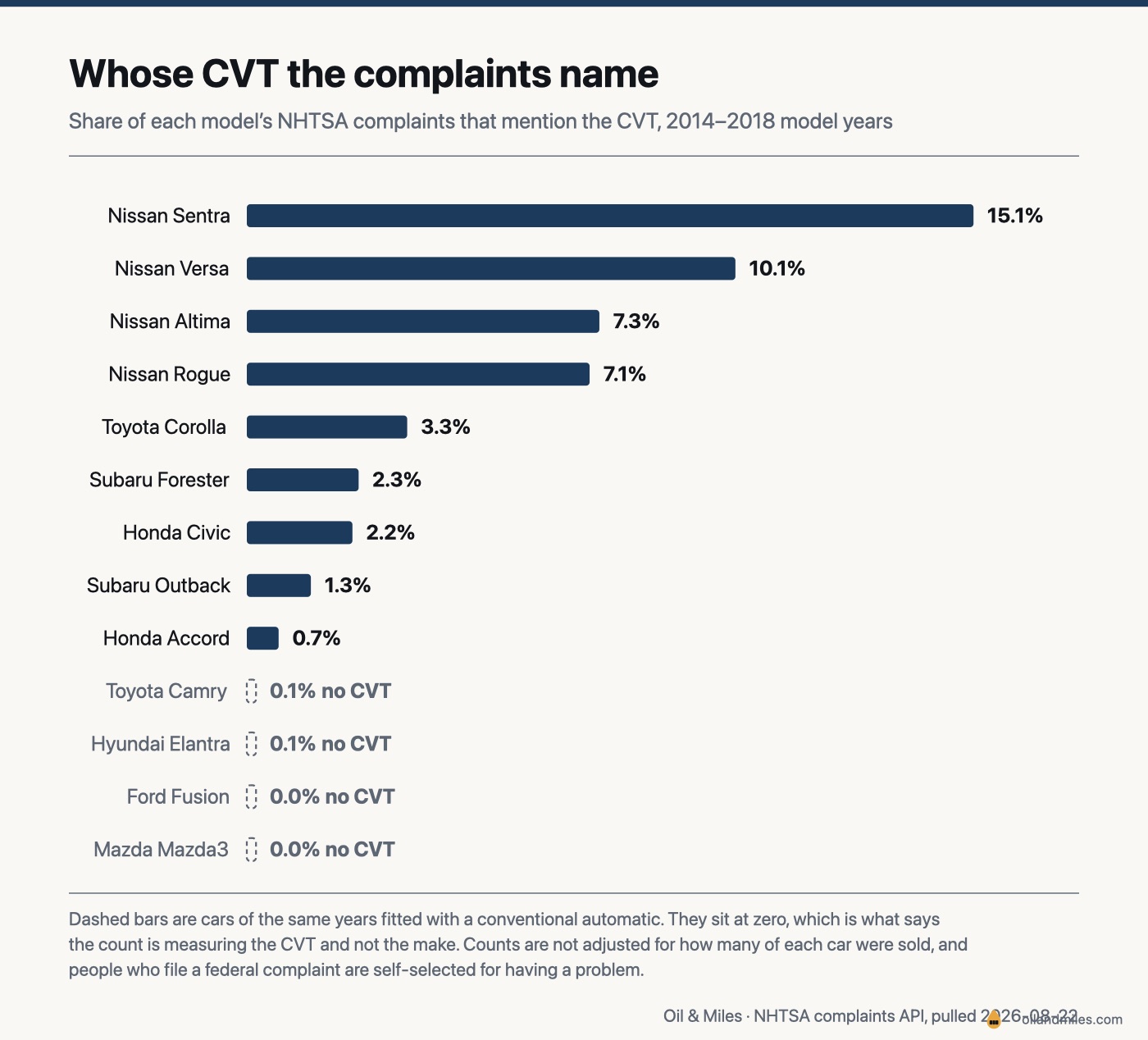 Bar chart of the share of each model's NHTSA complaints that mention the CVT across 2014 to 2018 model years: Nissan Sentra 15.1%, Nissan Versa 10.1, Nissan Altima 7.3, Nissan Rogue 7.1, Toyota Corolla 3.3, Subaru Forester 2.3, Honda Civic 2.2, Subaru Outback 1.3, Honda Accord 0.7, with four cars that have no CVT shown as dashed bars at 0.1% or below