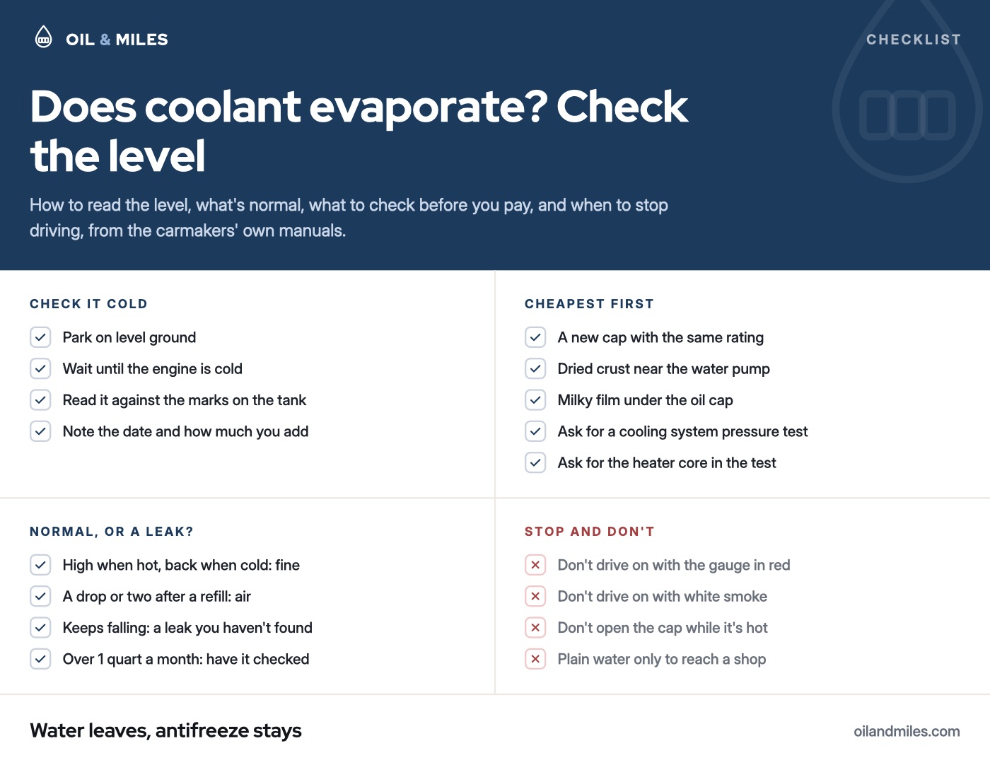 Coolant level checklist: park on level ground, wait until the engine is cold, read the tank marks and note what you add; a high level when hot is expansion, a drop or two after a refill is trapped air, a level that keeps falling is a leak, and more than 1 quart a month means have it checked; try a new cap with the same rating, look for a dried crust or a milky film under the oil cap, and ask for a pressure test that includes the heater core; don't drive on with the gauge in the red or white smoke, don't open a hot cap, and use plain water only to reach a shop.