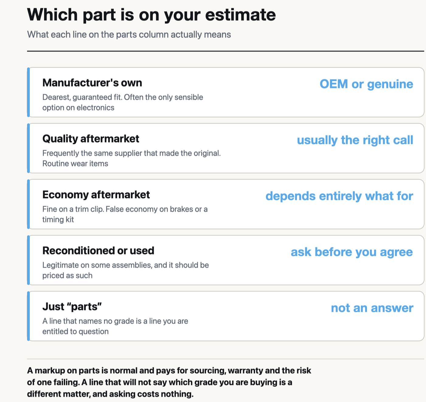 Four grades of replacement part that can appear on a repair estimate — manufacturer OEM, quality aftermarket, economy aftermarket and reconditioned — with where each is the wrong place to save money, plus a line simply labelled parts which names no grade