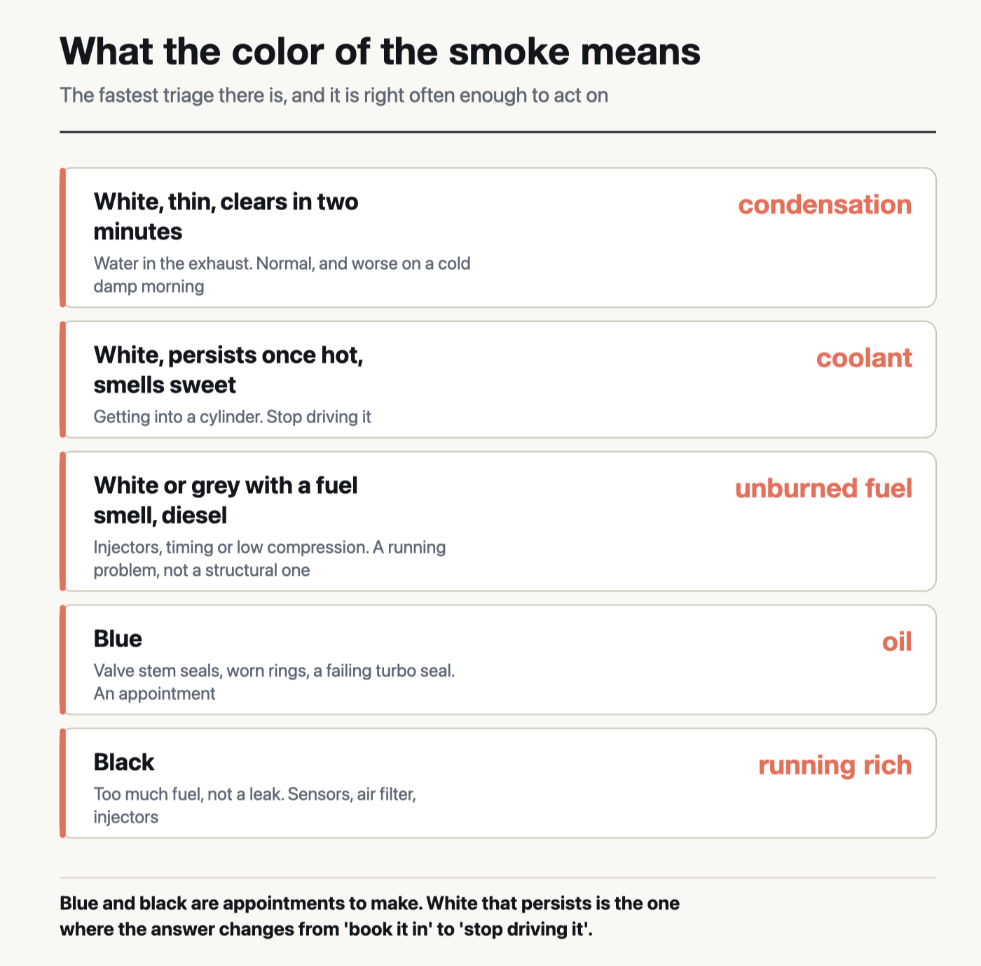 Exhaust smoke color guide: white that clears is condensation, white that persists and smells sweet is coolant, white or grey with a fuel smell on a diesel is unburned fuel, blue is oil, black is running rich