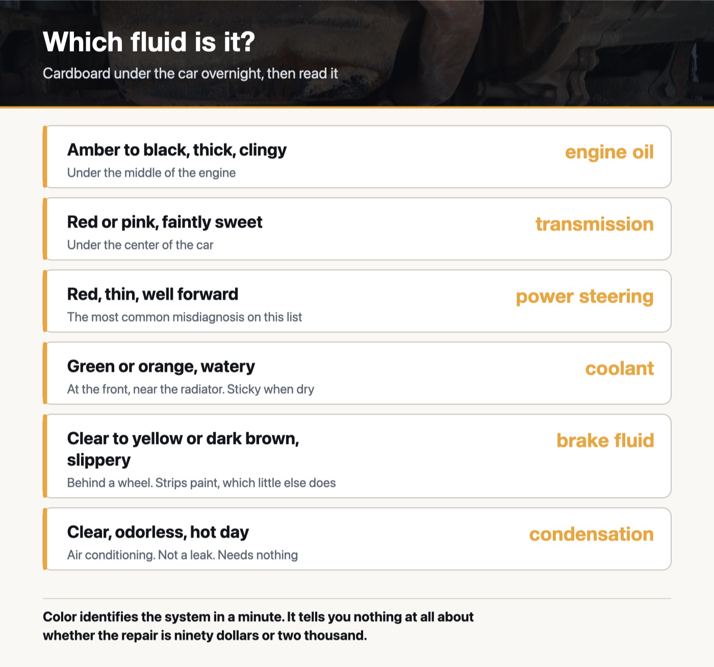 Six things that can appear under a car and what each is: engine oil, transmission fluid, power steering fluid, coolant, brake fluid, and air conditioning condensation, with where each lands