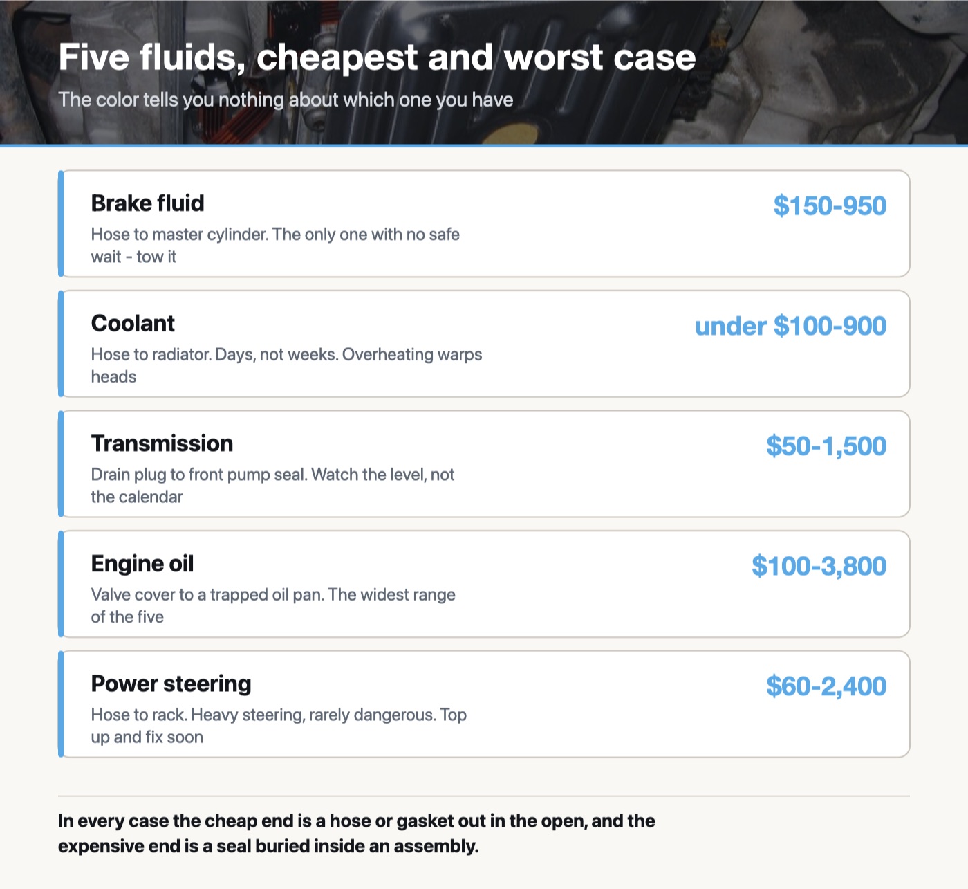 Five car fluid leaks compared by repair cost range: brake fluid, coolant, transmission fluid, engine oil and power steering fluid, each showing its cheapest and most expensive cause