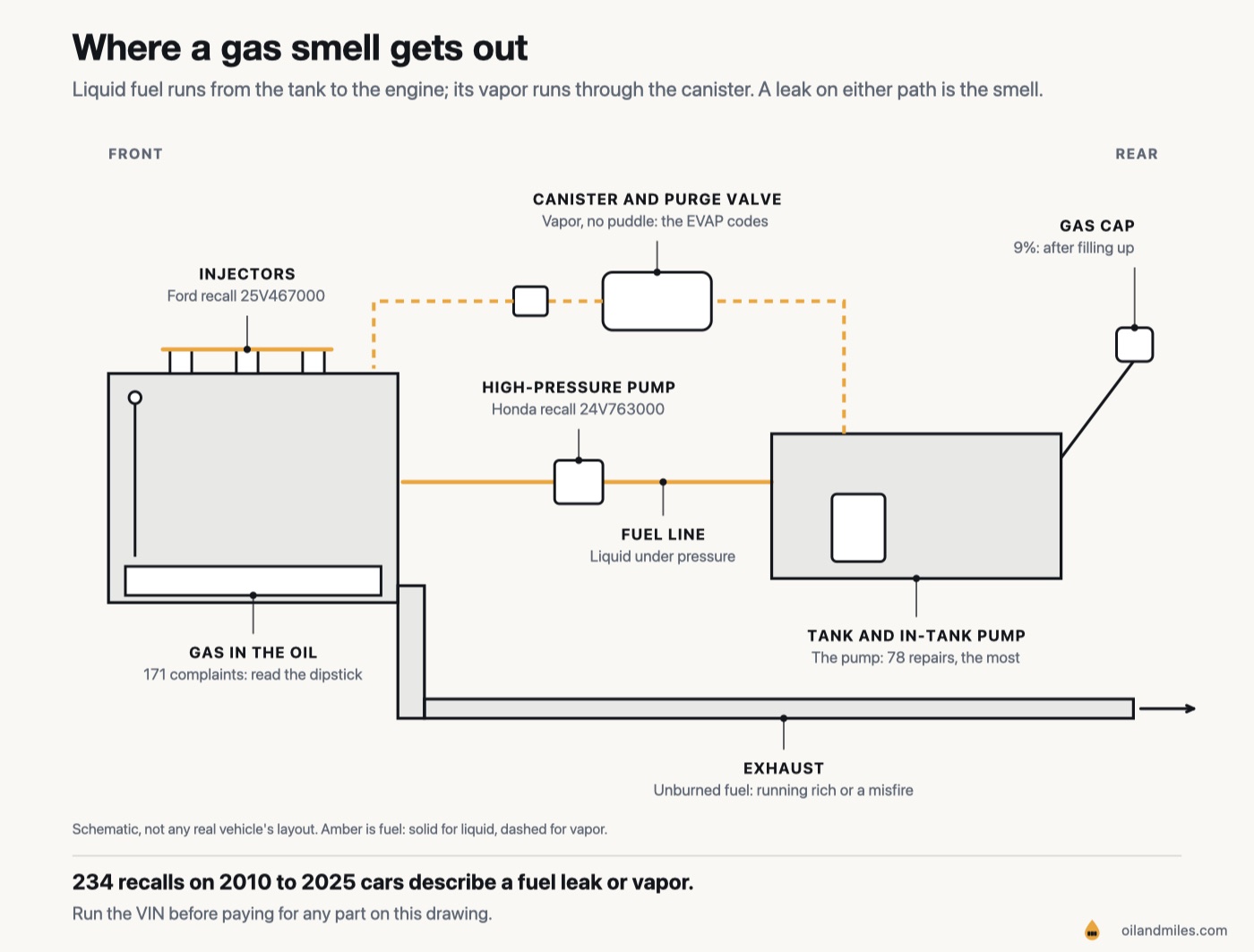 Schematic of the fuel paths in a car from front to rear: the engine with its injectors, high-pressure pump and oil sump, a fuel line to the tank and in-tank pump, a vapor line from the tank through the charcoal canister and purge valve, the gas cap on the filler, and the exhaust running back underneath, with 234 recalls describing a fuel leak or vapor