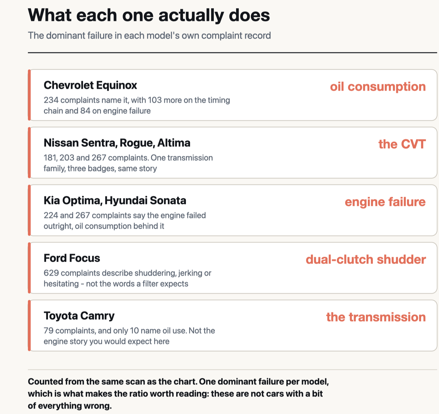 The dominant failure in each model: Chevrolet Equinox oil consumption, Nissan Sentra Rogue and Altima the CVT, Kia Optima and Hyundai Sonata engine failure, Ford Focus dual-clutch shudder, Toyota Camry the transmission