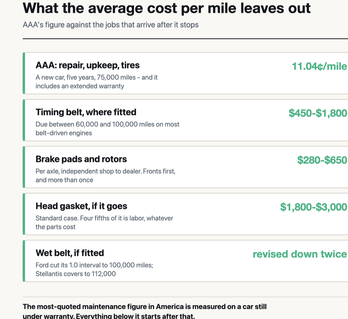 Comparison of AAA's 11.04 cents per mile figure against the individual jobs that arrive after 75,000 miles: timing belt, brake pads and rotors, head gasket, and wet belt intervals