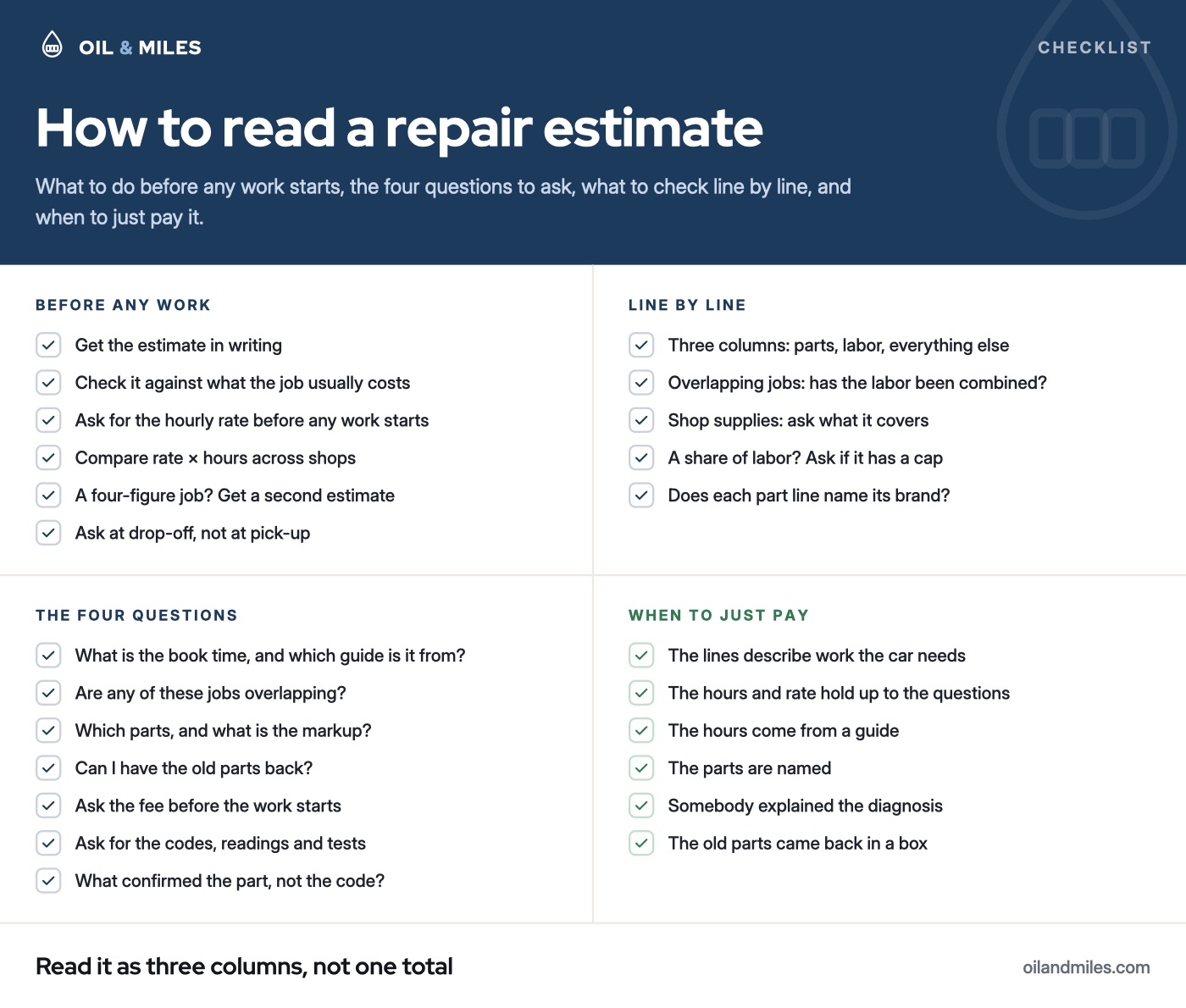 Checklist: get the estimate in writing and the hourly rate before work starts; ask the four questions on book time, overlapping jobs, parts and old parts; check the diagnostic fee, shop supplies and part brands line by line; pay when the hours come from a guide and the parts are named.