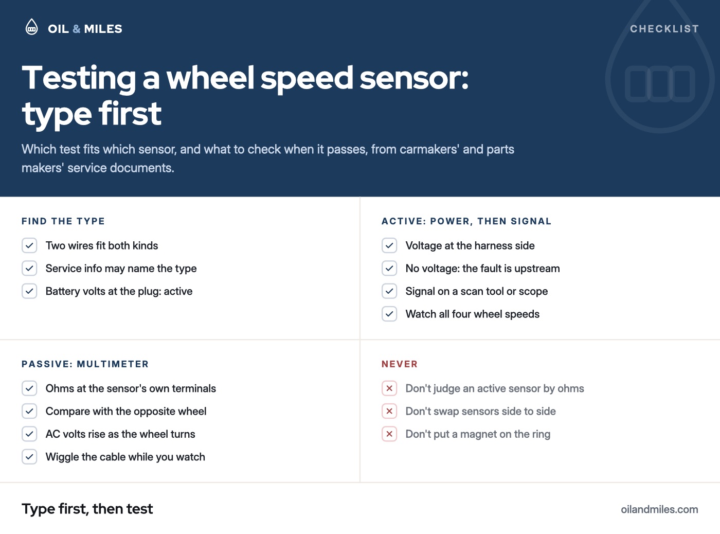 Wheel speed sensor test checklist: two wires fit both kinds, the service information may name the type, and close to battery voltage at the plug with the key on points to active; for a passive sensor measure ohms at its own terminals, compare with the opposite wheel, watch AC volts rise as the wheel turns and wiggle the cable; for an active sensor check voltage at the harness side, then the signal on a scan tool or scope, and watch the four wheel speeds; don't judge an active sensor by ohms, don't swap sensors side to side and don't put a magnet on the ring.