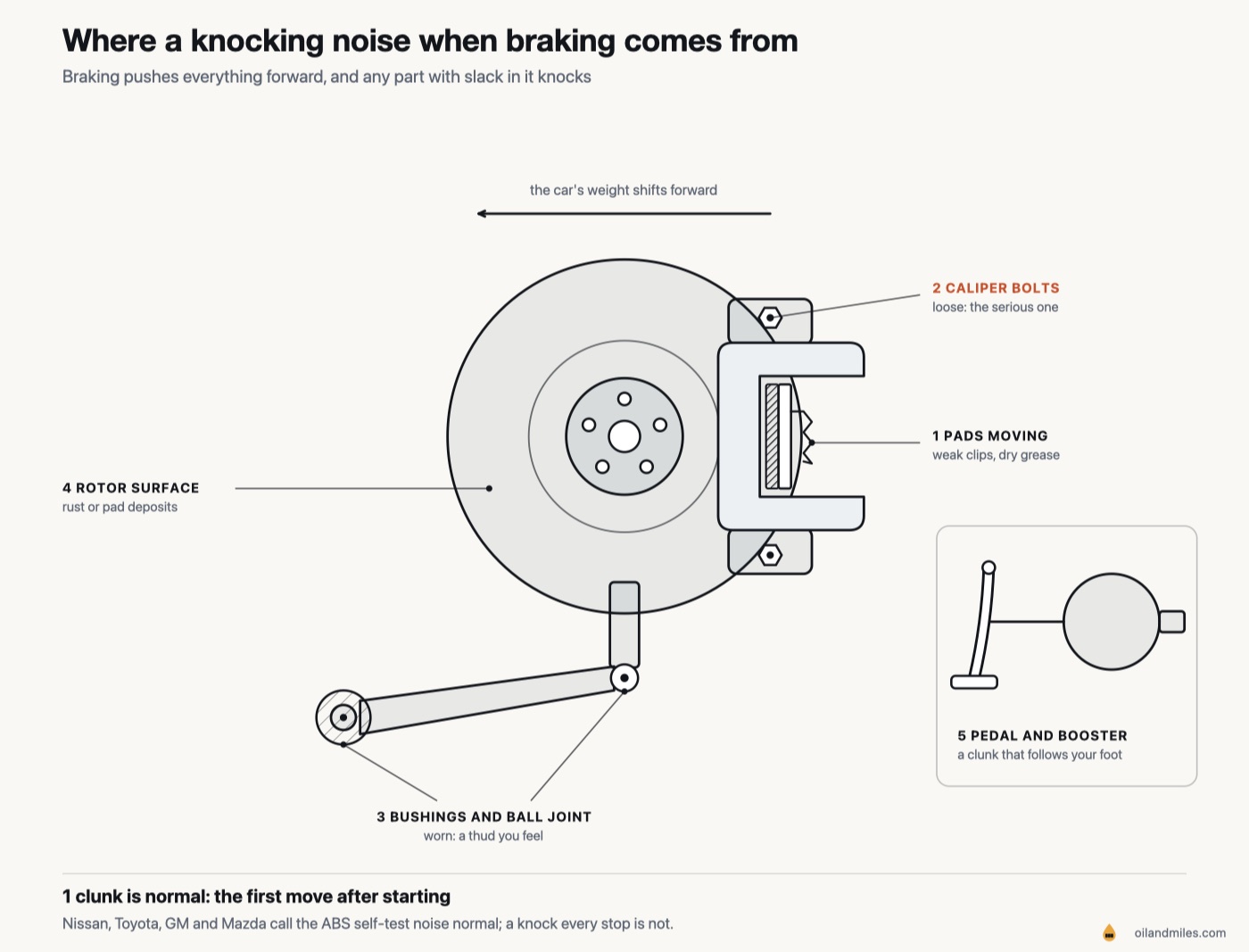 Where a knocking noise when braking comes from: a front wheel corner with the pads and their clips, the caliper bolts, the suspension bushings and ball joint, and the rotor surface, plus a separate brake pedal and booster; braking pushes the car's weight forward so any part with slack knocks