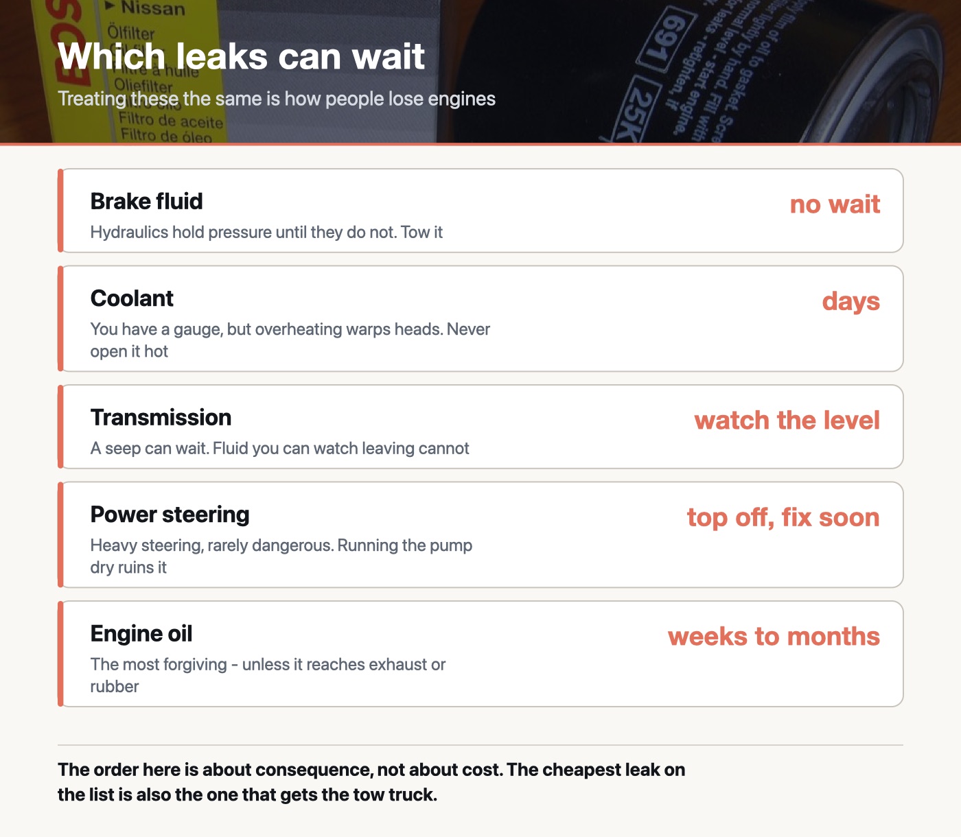 Five car fluid leaks ranked by urgency rather than cost: brake fluid needs a tow, coolant allows days, transmission fluid depends on the level, power steering can be topped off, and engine oil allows weeks to months