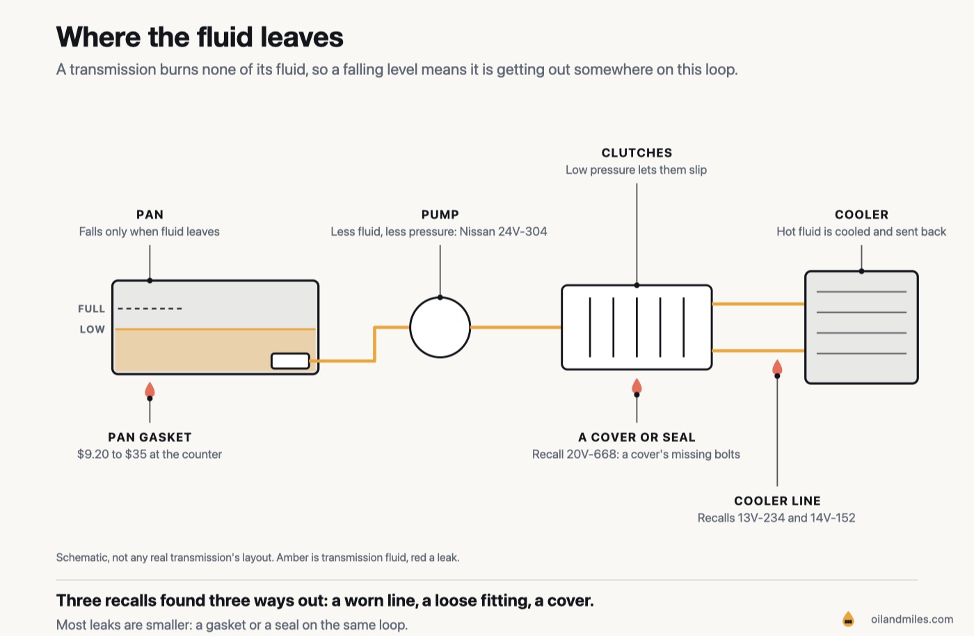 Schematic of an automatic transmission's fluid loop: the pan with its fluid below the FULL mark, the pump drawing from it, the clutches it pressurizes and the cooler it is sent to, with three leaks marked at the pan gasket, a cover and a cooler line