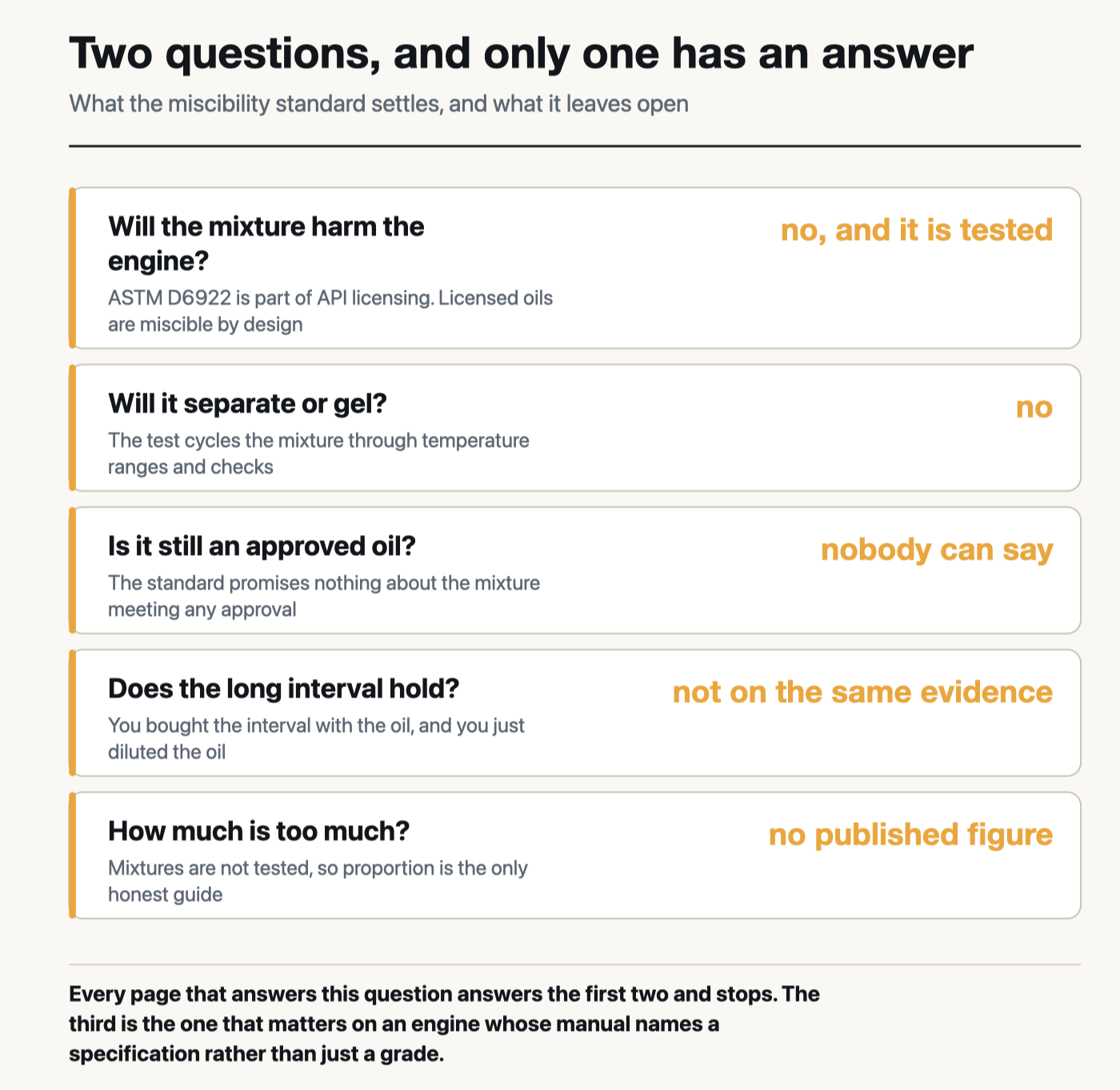 Two questions about mixing oil: the miscibility standard settles that the mixture will not harm the engine or separate, but leaves open whether it still meets an approval, whether the long drain interval holds, and how much conventional oil is too much