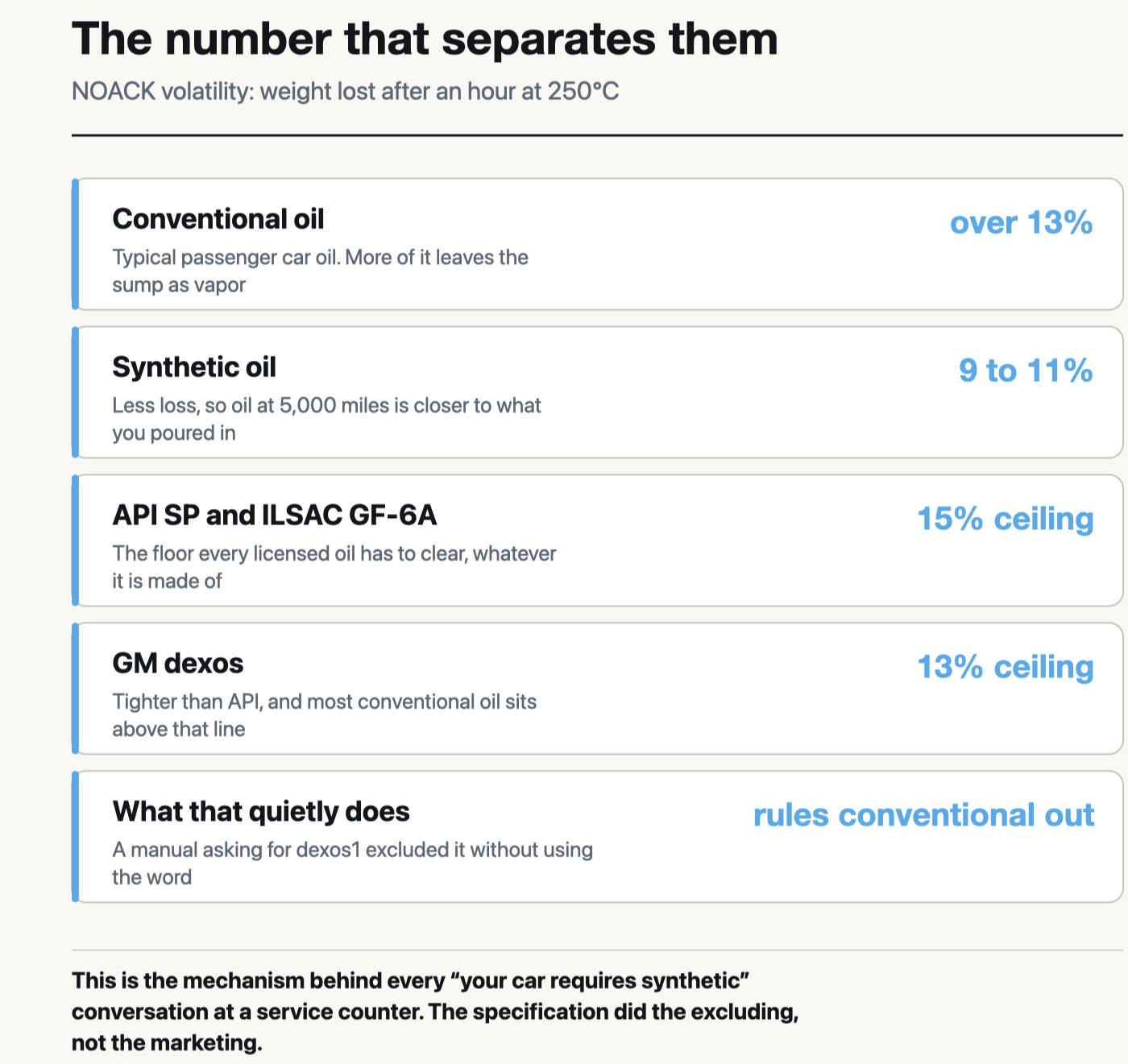 NOACK volatility limits: conventional oil loses over 13% of its weight after an hour at 250 degrees Celsius, synthetic loses 9 to 11%, the API SP ceiling is 15% and the GM dexos ceiling is 13%, which quietly excludes most conventional oil