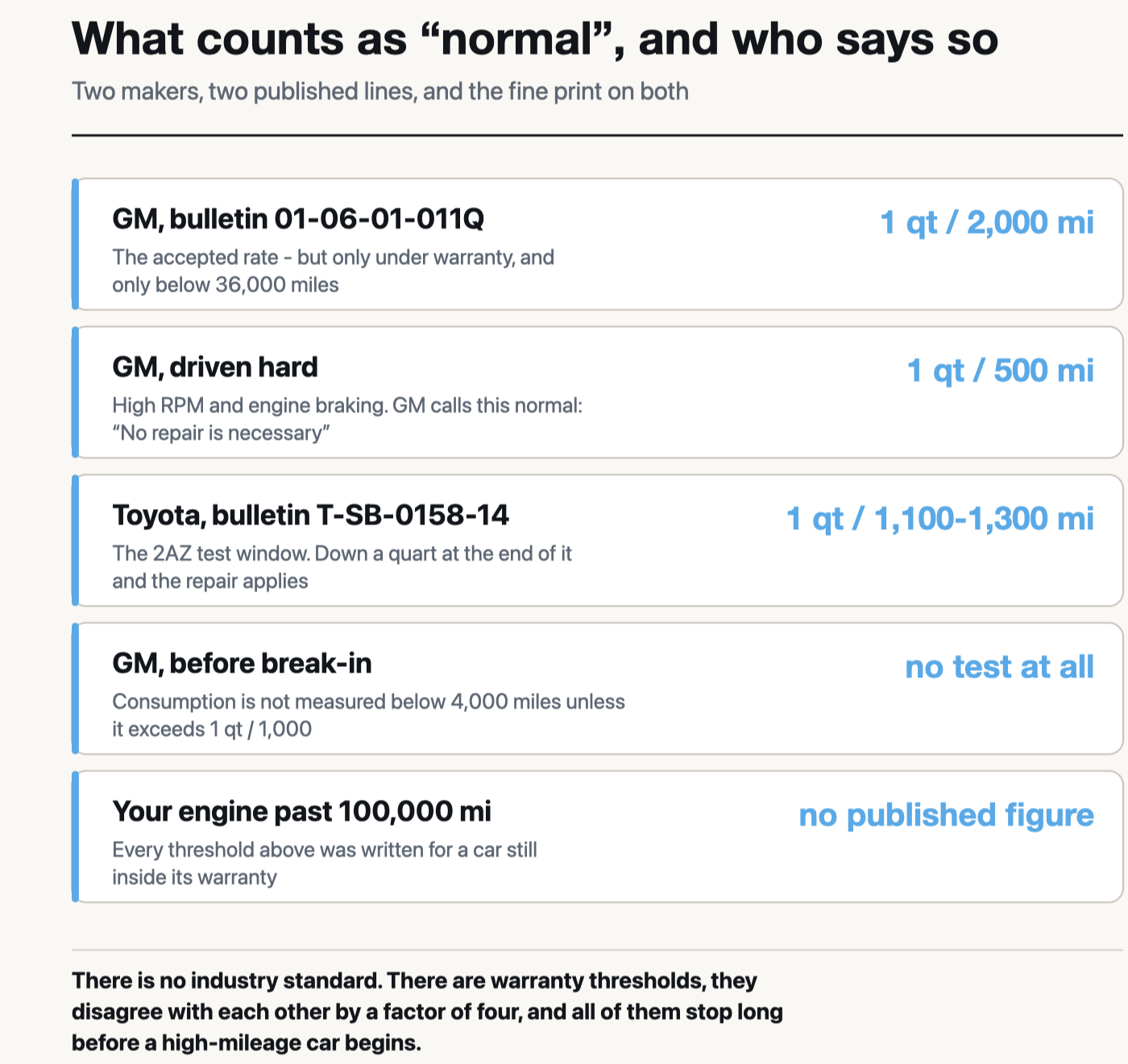 Comparison of published oil consumption thresholds: GM 1 quart per 2,000 miles under warranty below 36,000 miles, GM 1 quart per 500 miles when driven aggressively, Toyota 1 quart per 1,100 to 1,300 miles, and no published figure past 100,000 miles
