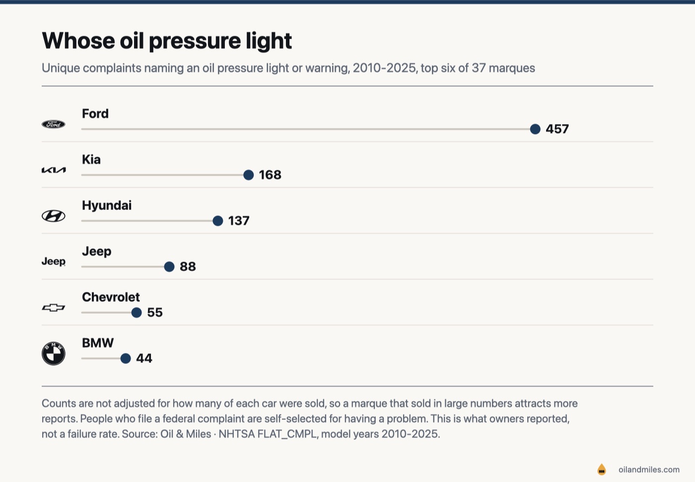 Complaints naming an oil pressure light by make, 2010 to 2025: Ford 457, Kia 168, Hyundai 137, Jeep 88, Chevrolet 55, BMW 44, out of 37 makes