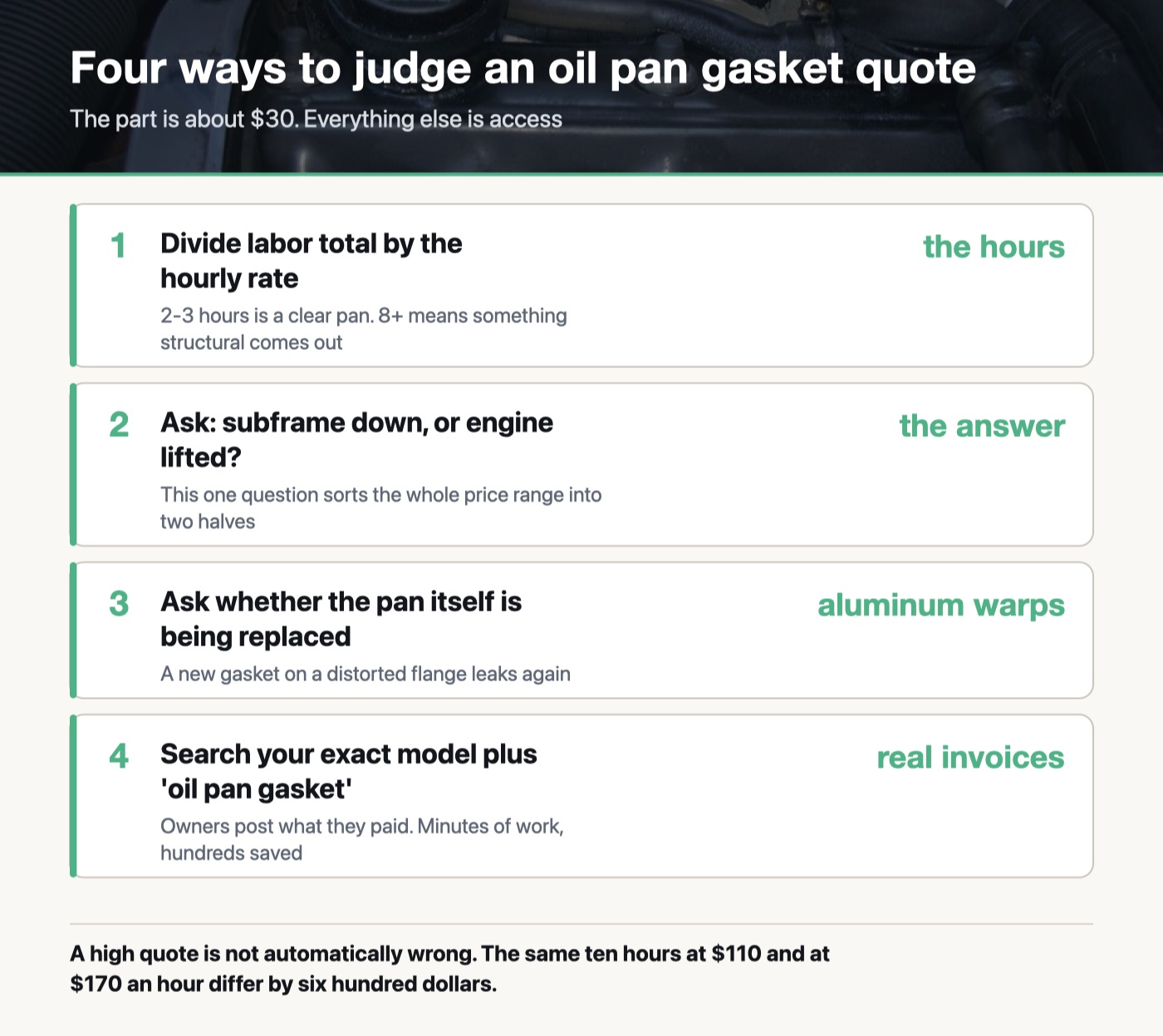 Four checks for judging an oil pan gasket quote: labor hours on the estimate, whether the subframe drops or engine lifts, whether the pan itself is being replaced, and what owners of the same model paid