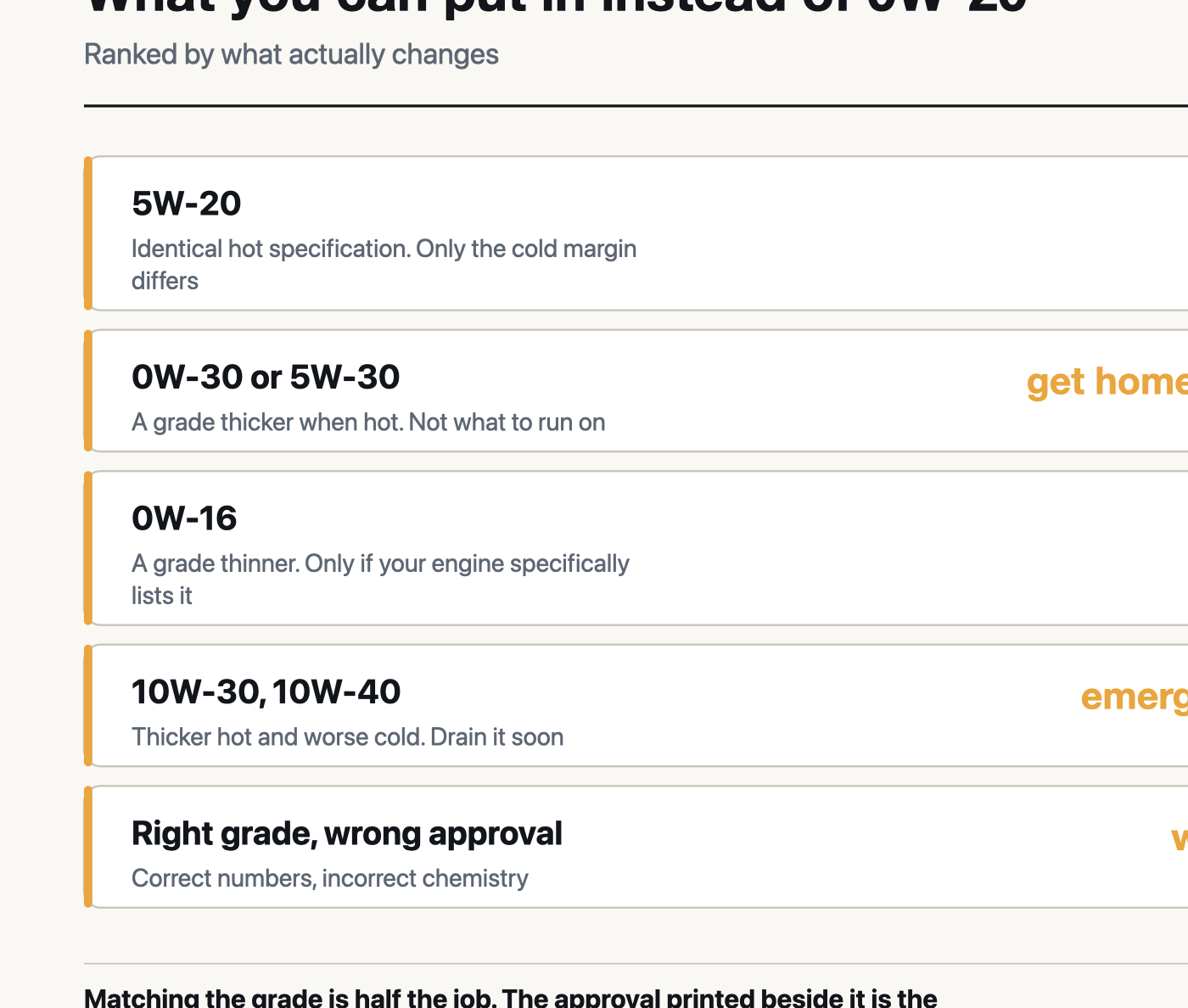 Oil substitution verdicts for 0W-20: 5W-20 fine, 0W-30 or 5W-30 get home only, 0W-16 no, 10W-30 emergency, wrong approval worse