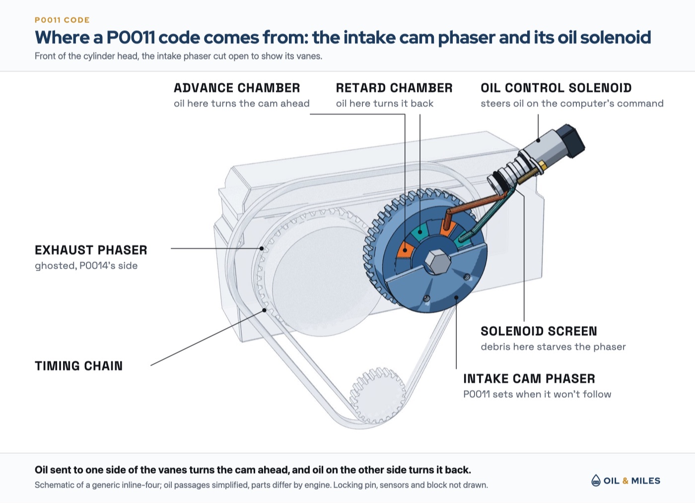 P0011 code intake cam phaser and oil solenoid: the phaser cut open to show its vanes, and a solenoid with a screen at its tip sending oil down two passages, one to each side of the vanes