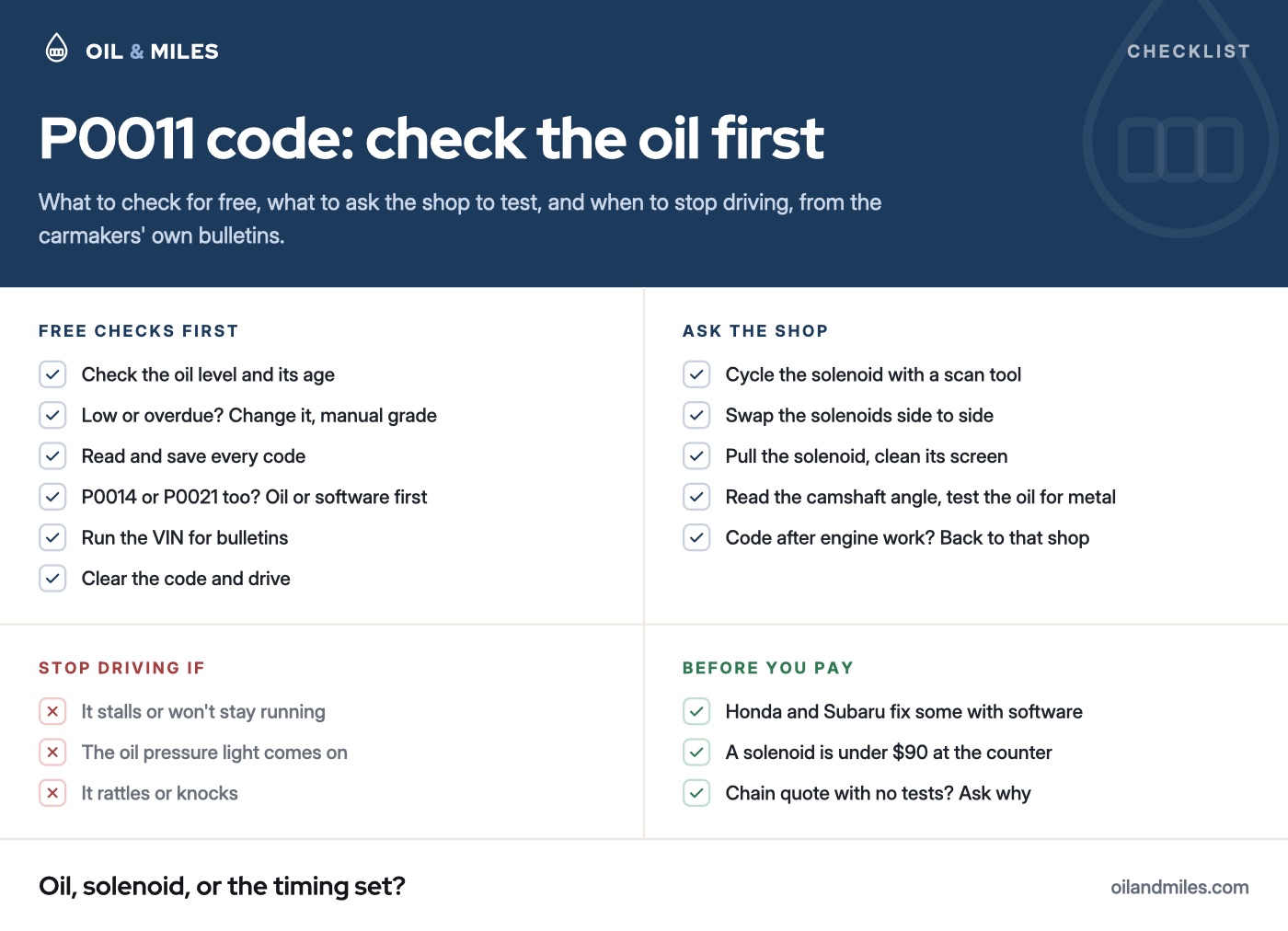 P0011 code checklist: check the oil level and age first, save every code and run the VIN; stop driving if the engine stalls, the oil light comes on or it rattles; ask the shop to cycle, swap and clean the solenoid before buying one, then check the camshaft angle and the oil for metal before the phaser or chain.