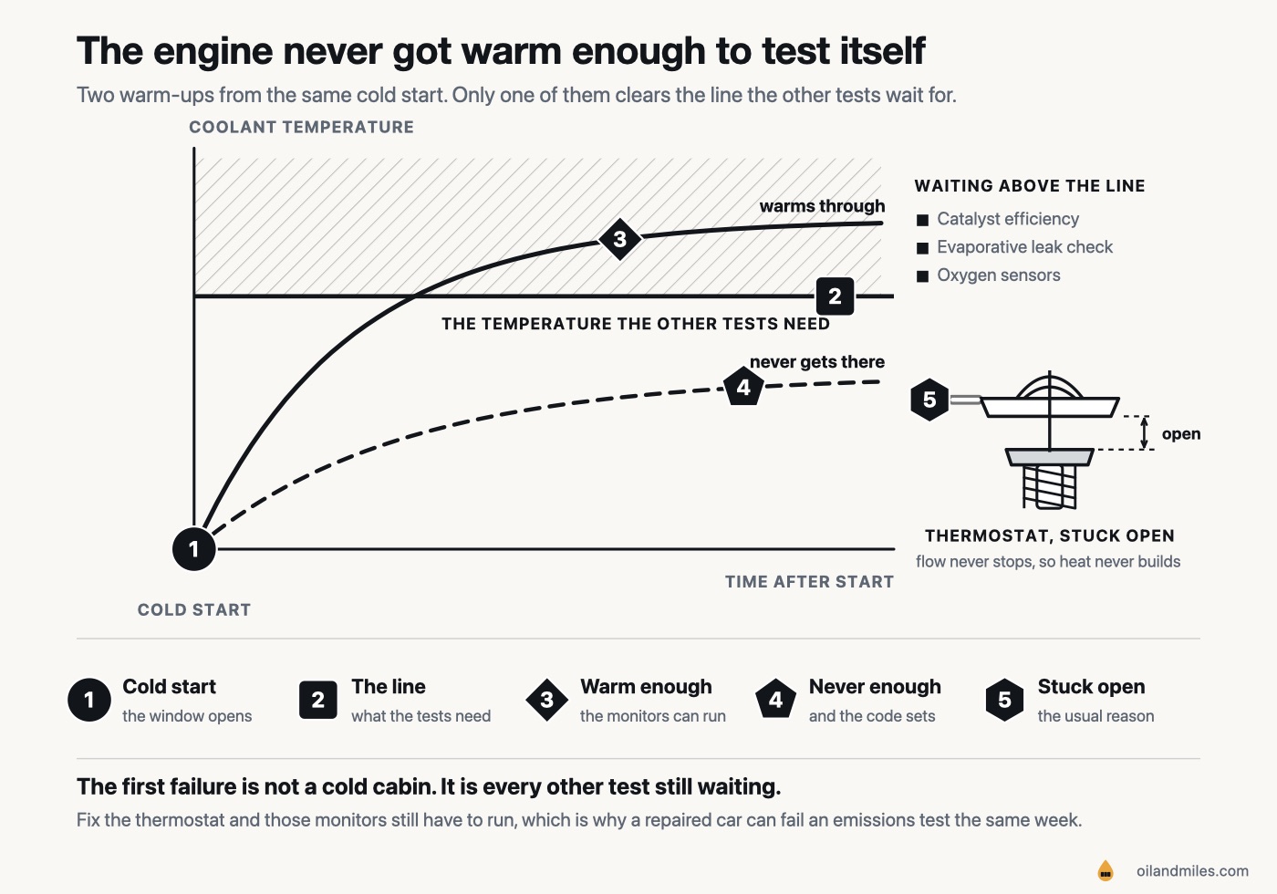 Line diagram of coolant temperature rising against time from a cold start, with a horizontal line marking the temperature the OBD II system needs before it will run its other diagnostics. Above that line a hatched field holds the three tests that wait for it: catalyst efficiency, the evaporative leak check and the oxygen sensors. A solid curve crosses the line and levels off above it; a dashed curve flattens below it and never reaches it. Beside them a thermostat is drawn stuck open, its valve plate held clear of the seat flange